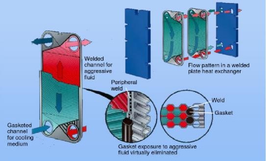 Some tips for improving the heat transfer efficiency of plate heat exchangers