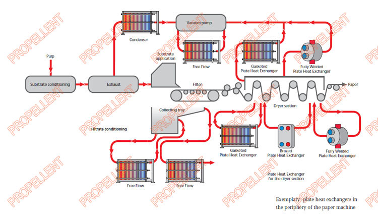 Plate heat exchangers used in paper industry