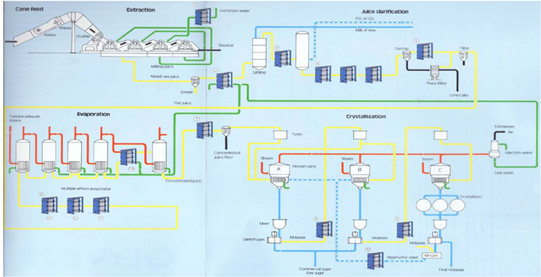 Propellent Plate heat exchangers for sugar plant application