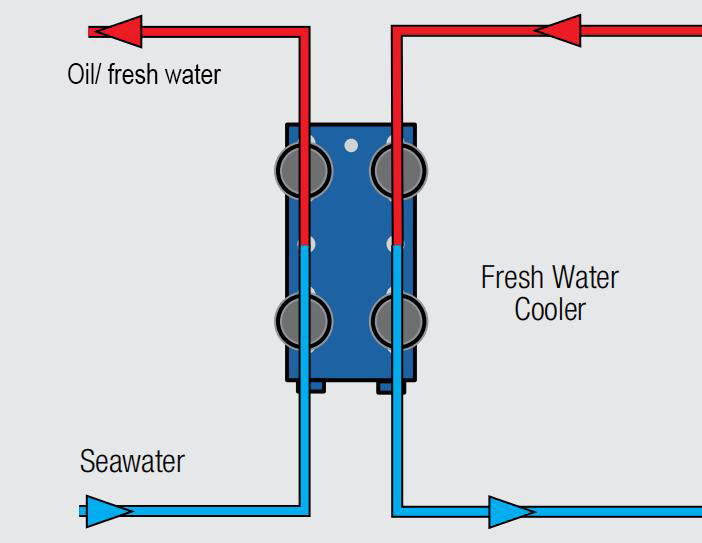 Marine Plate heat exchanger in cooling systems of ships
